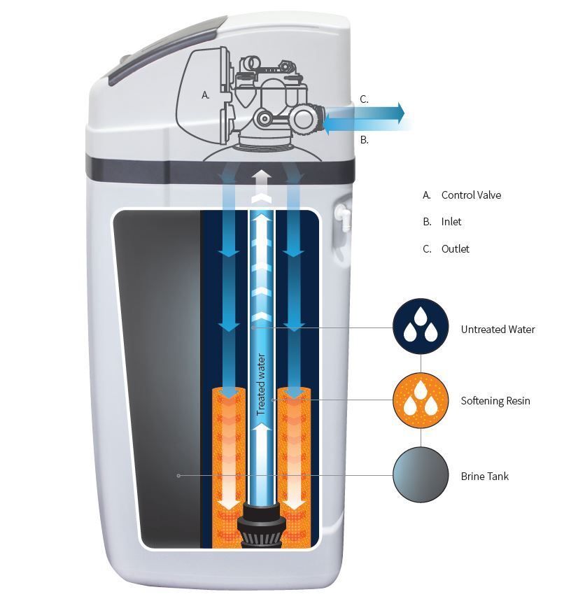 Water Softener System, Automatic, service flow 60 lpm