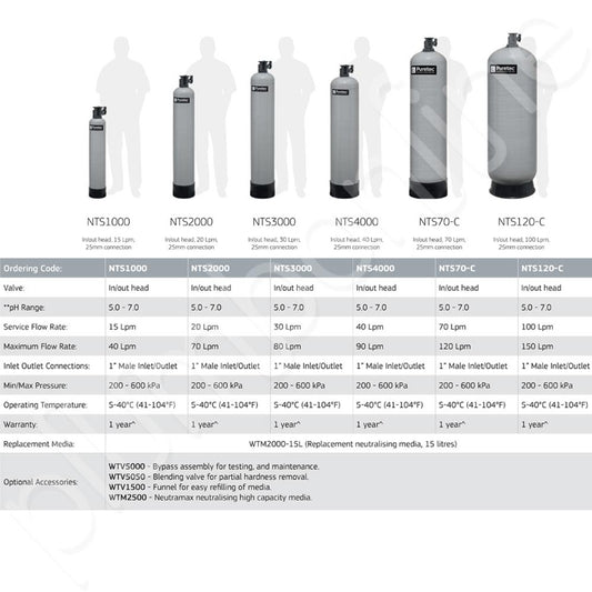 Neutralising Treatment System, service flow 20 lpm